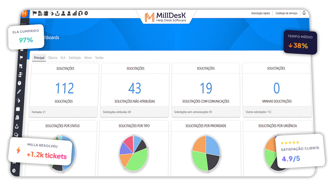 Milldesk dashboard at mycompany.milldesk.com showing: 112 total requests, 43 unassigned, 19 with messages, plus pie charts by status, type, priority and urgency
